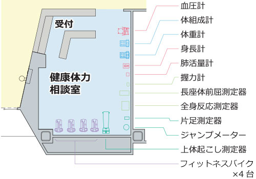 健康・体力相談室、体力測定室